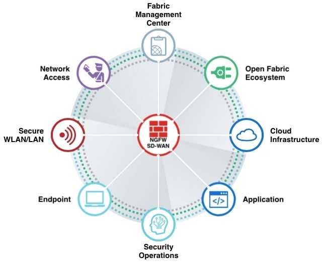 Fortinet Security Fabric