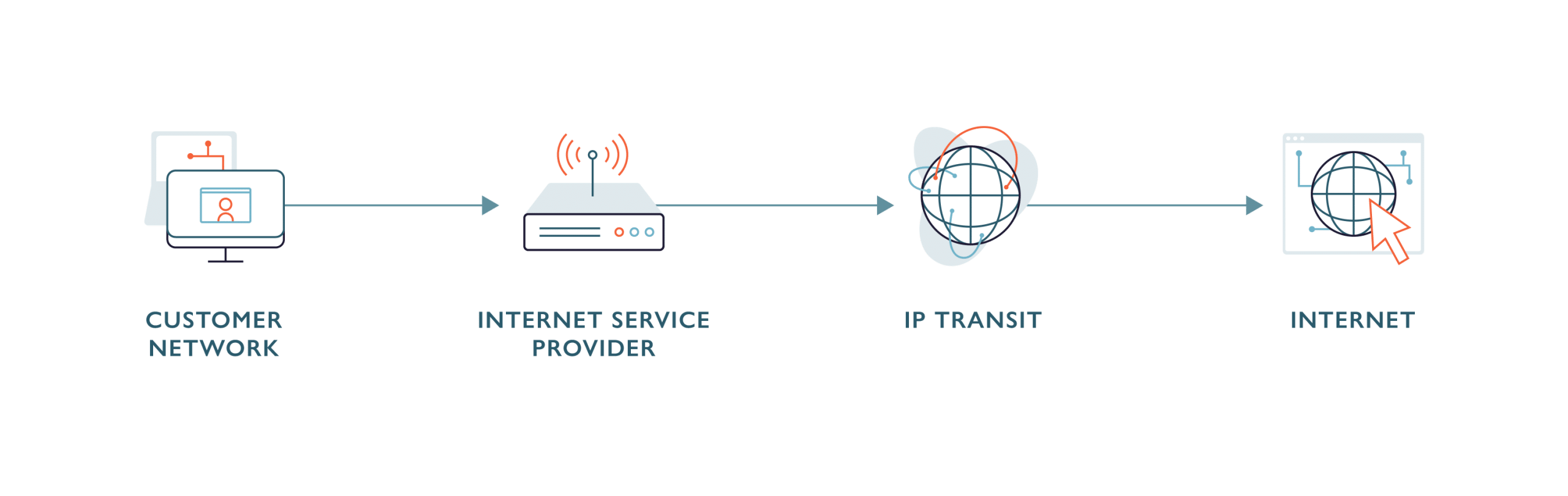 IP Transit Diagram