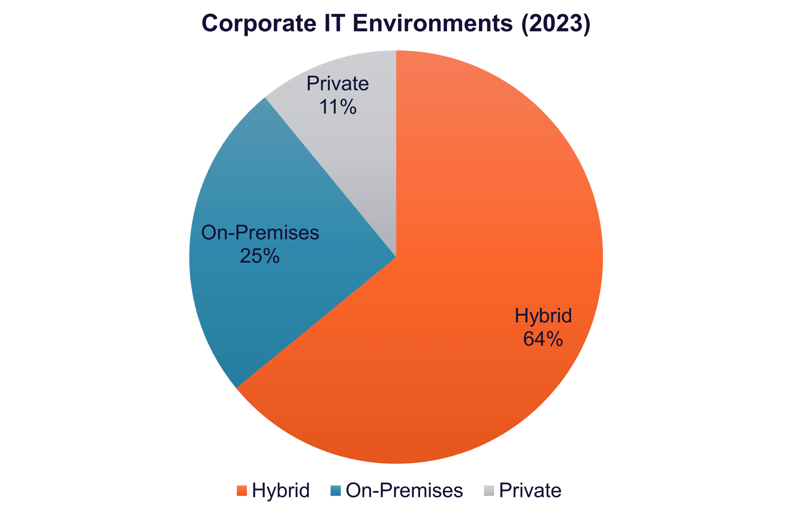 IT Environments Chart