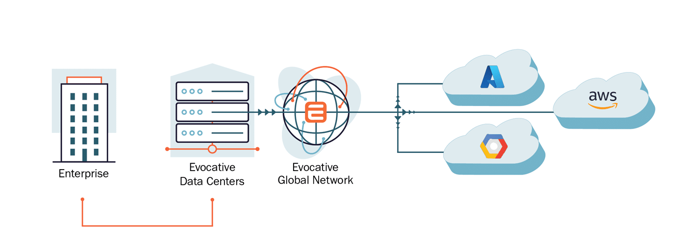 Evocative Cloud Connect Diagram